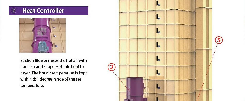  2 Hoat Controller Suction Blower mixes the hot air with open air and supplies stable heat to dryer. The hot air temperature is kept within �1 degree range of the set temperature.